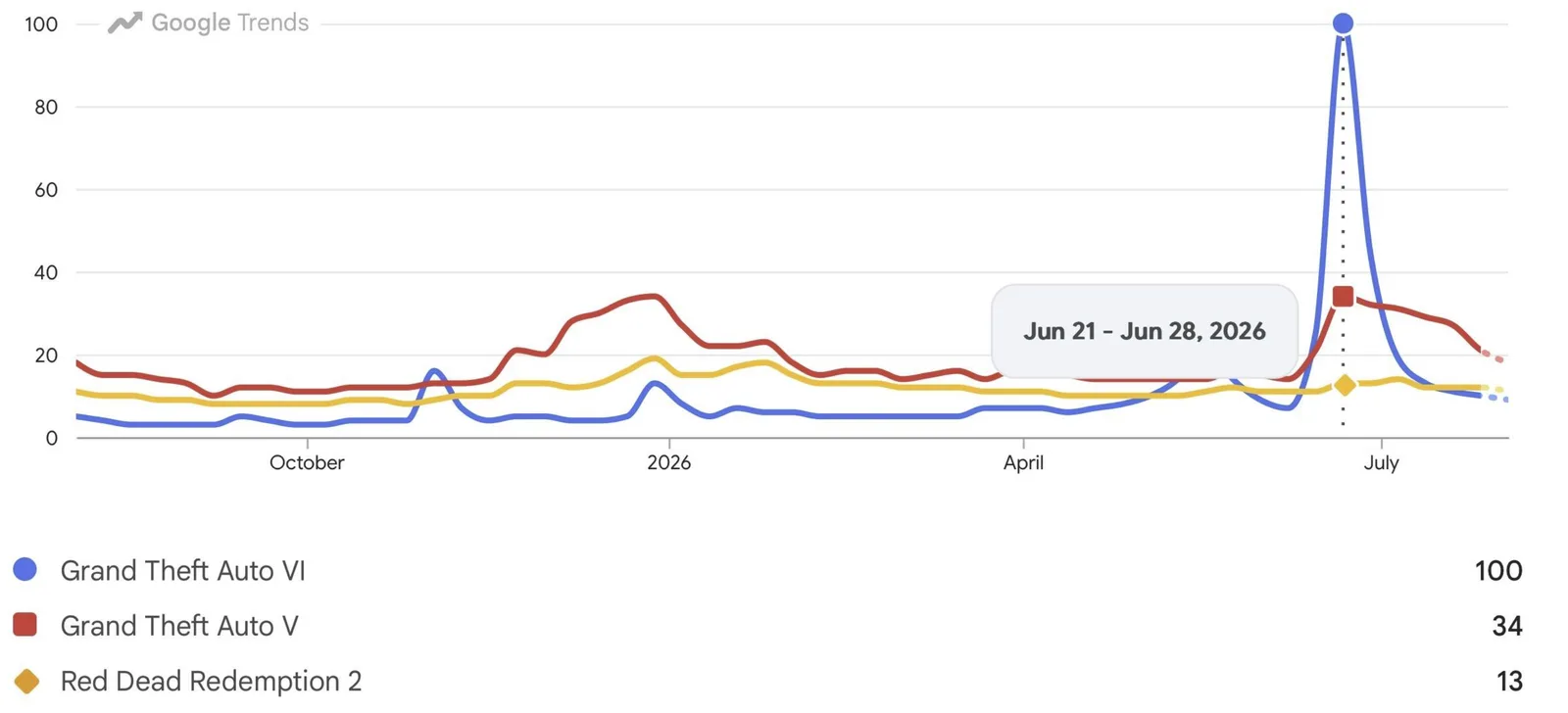 Google Trends chart comparing Grand Theft Auto VI, Grand Theft Auto V and Red Dead Redemption 2 over the past year with a tall GTA VI spike in late June 2026